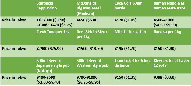 Prices in Tokyo